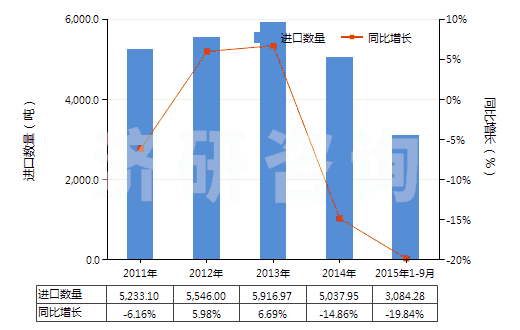 2011-2015年9月中國云母粉(HS25252000)進(jìn)口量及增速統(tǒng)計(jì) 2011-2015年9月中國云母粉(HS25252000)進(jìn)口量及增速統(tǒng)計(jì)